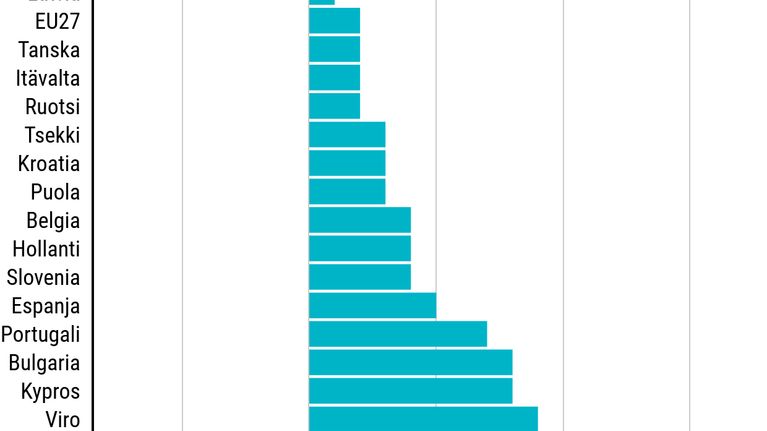 BKT:n kehitys viimeisellä vuosineljänneksellä 2019. Kreikka ja Suomi 0,7%. Italia -0,3%, Ranska 0,1% ja Saksa 0%. Euroopan muut maat ovat plussalla 0–1,7%.