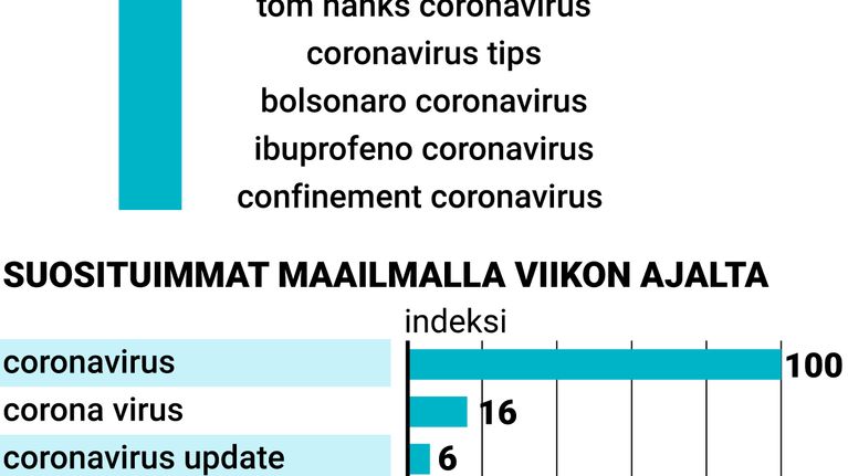 Maailmalla nousussa olevat ja suosituimmat koronavirukseen liittyvät Google-haut