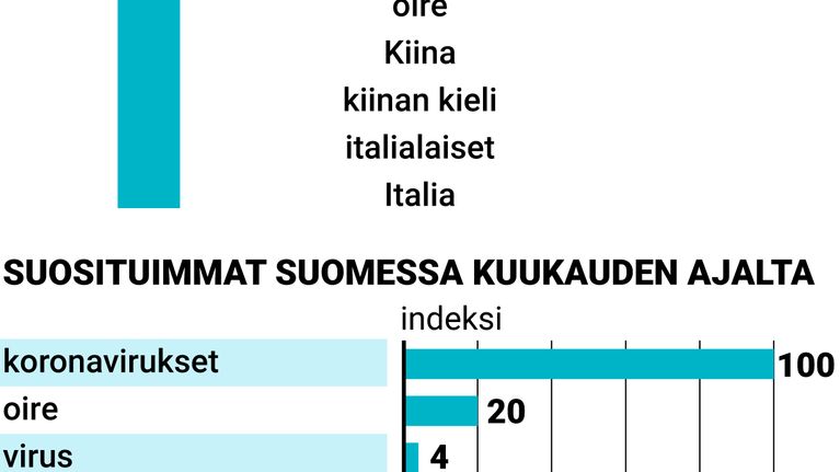 Suomessa nousussa olevat ja suosituimmat koronavirukseen liittyvät Google-haut