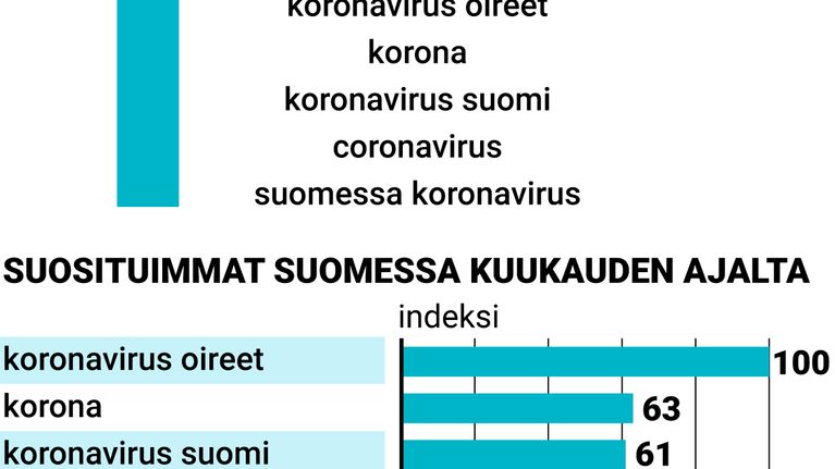 Maailmalla nousussa olevat ja suosituimmat koronavirukseen liittyvät Google-kyselyt