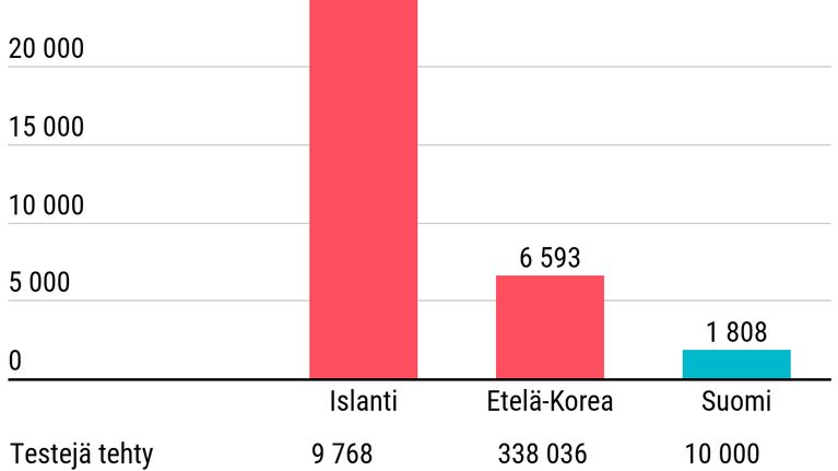 Tilastografiikka koronatestausten määrästä Islannissa, Etelä-Koreassa ja Suomessa.