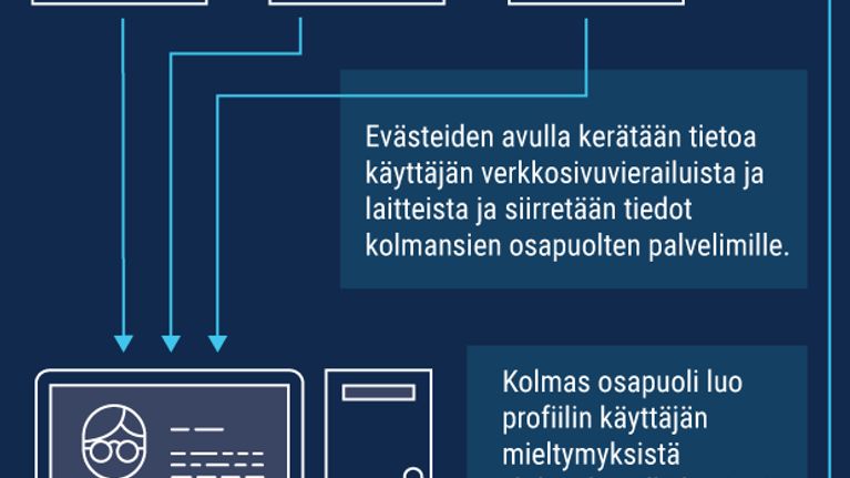 Näin kolmannen osapuolen evästeiden avulla seurataan käyttäjää.
