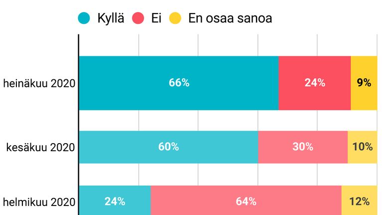 Pitäisikö puheenjohtaja Katri Kulmunille saada vastaehdokas syyskuun puoluekokoukseen Ouluun?
