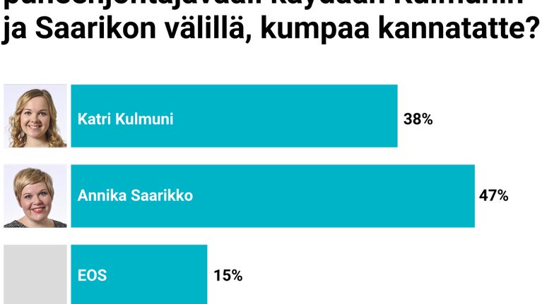 Jos Oulun puoluekokouksessa puheenjohtajavaali käydään Katri Kulmunin ja Annika Saarikon välillä, kumpaa kannatatte?