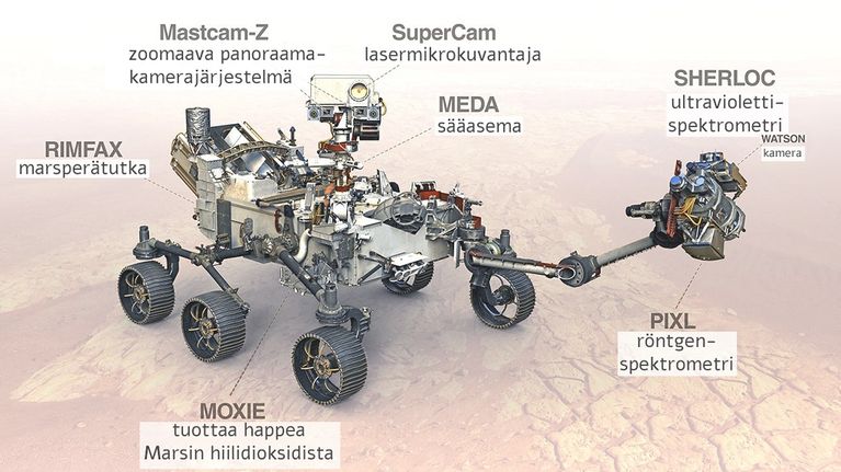Perseverancen piirroskuva, johon on merkitty marsperätutka Rimfax, zoomaava panoraamakamerajärjestelmä Mastcam.-Z, lasermikrokuvantaja SuperCam, sääasema Meda, ultraviolettispekrometri Sherloc ja sen kamera Watson, röntgenspetrometri Pixl sekä Moxie, jolla kokeillaan tuottaa happea Marsin hiilidioksidista. 