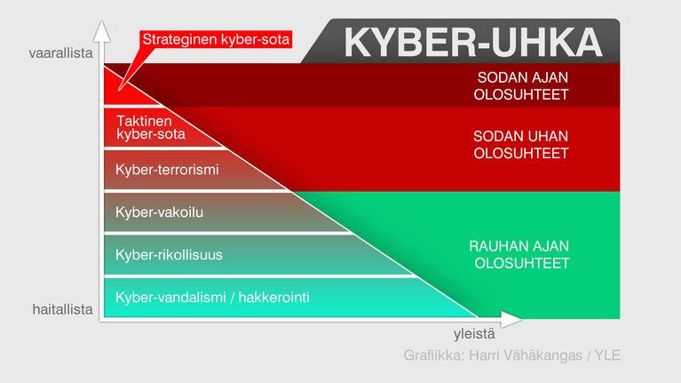 Kuvallinen esitys kyber-uhasta.
