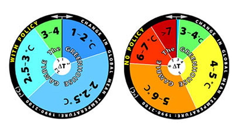 The wheel on the right depicts researchers' estimation of the range of probability of potential global temperature change over the next 100 years if no policy change is enacted on curbing greenhouse gas emissions. The wheel on the left assumes that aggresive policy is enacted. 