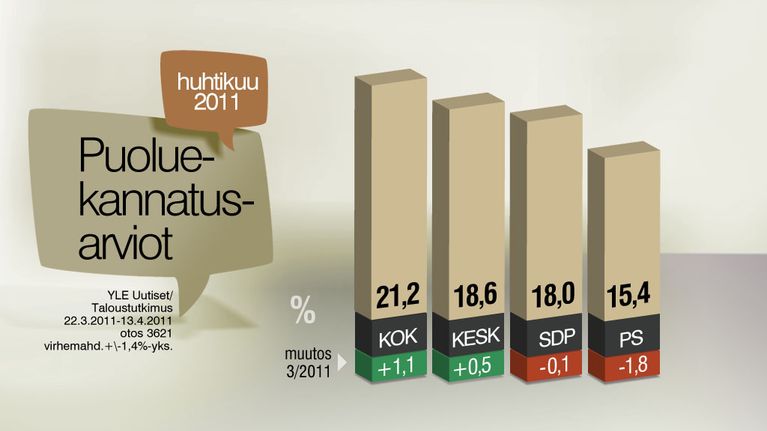 Kannatusluvut - isot puolueet.
