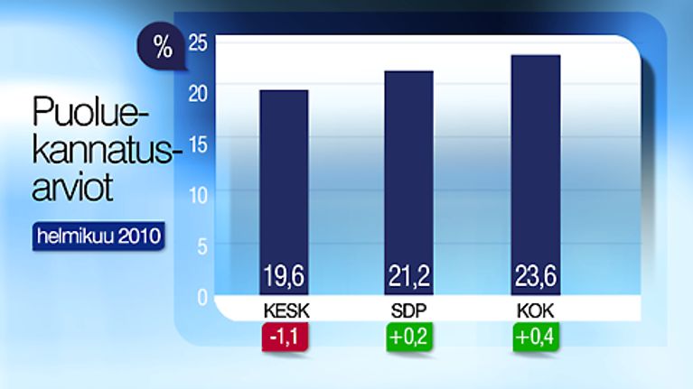 Kolmen suurimman puolueen kannatus