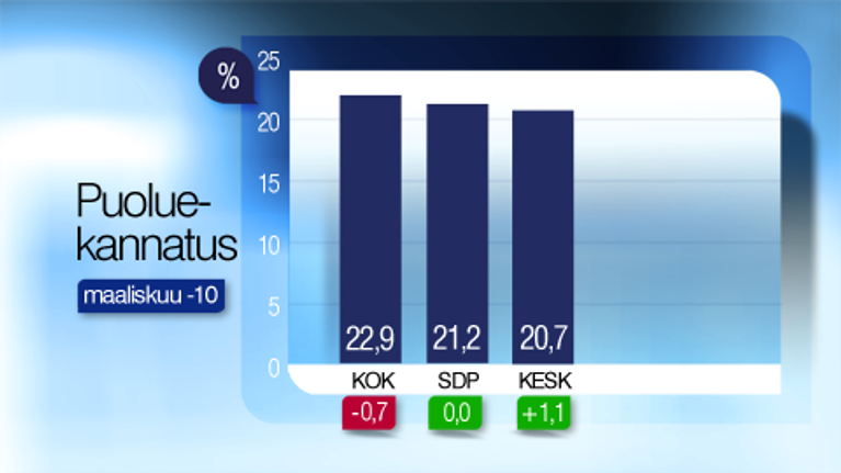 Kolmen suurimman puolueen kannatus