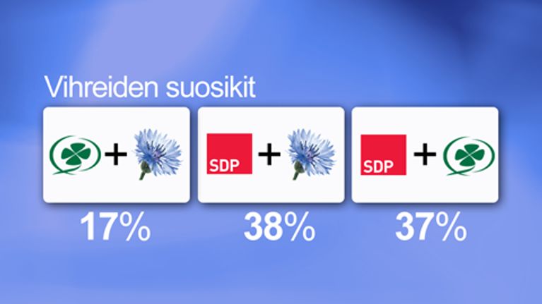 Vihreiden kannattajien suosiossa on sinipuna ja punamulta.