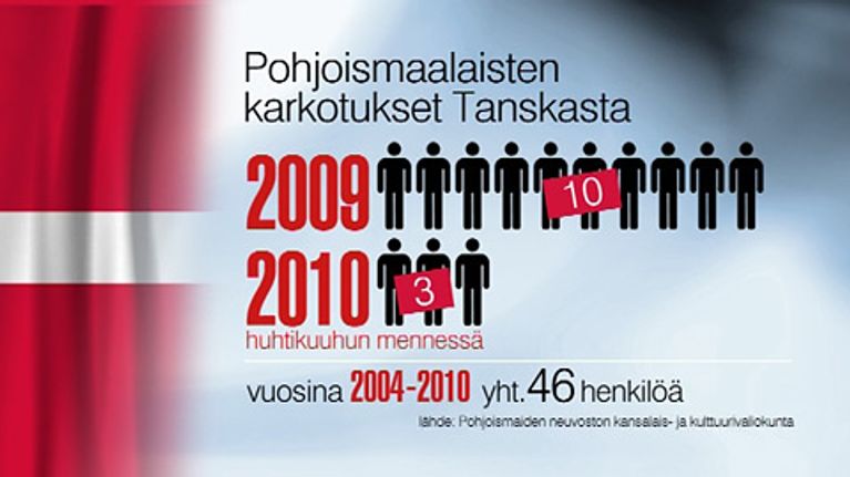 Grafiikka pohjoismaalaisten karkotusmääristä