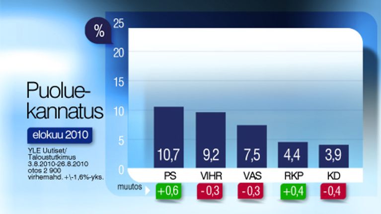 Viiden seuraavan puolueen kannatus
