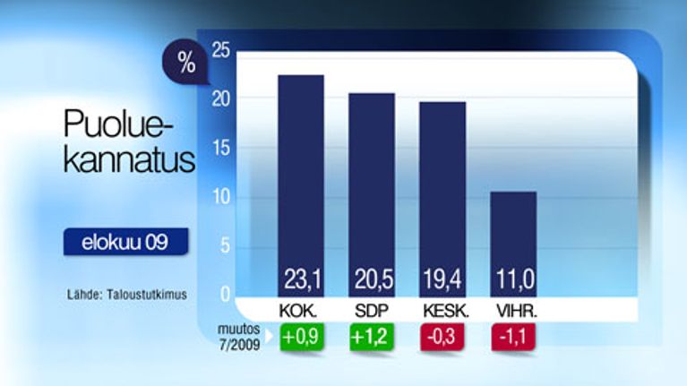 Puolueiden kannatus pylväsgraafeina