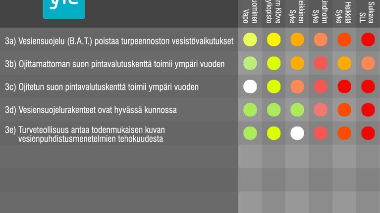 Turvekyselyn vastauksia vesiensuojelurakenteista.