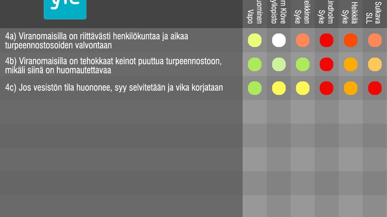 Turvekyselyn vastauksia viranomaistoiminnasta.