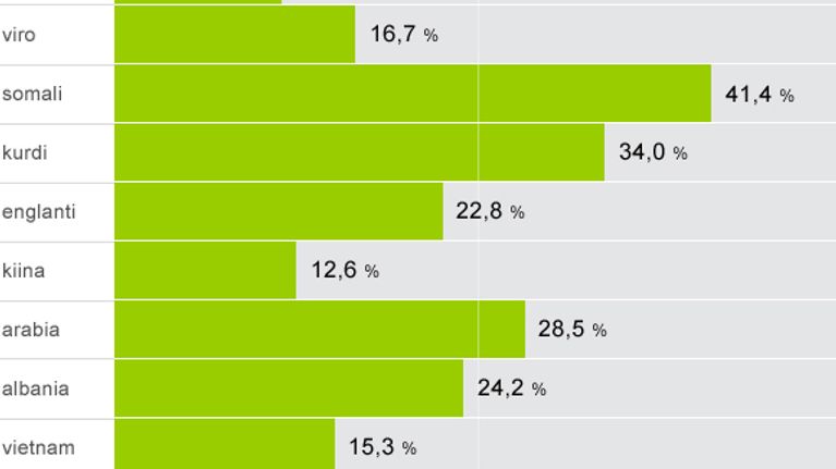Syrjäytyneet äidinkielen mukaan -infografiikka. Lähde: Pekka Myrskylä / Tilastokeskus.
