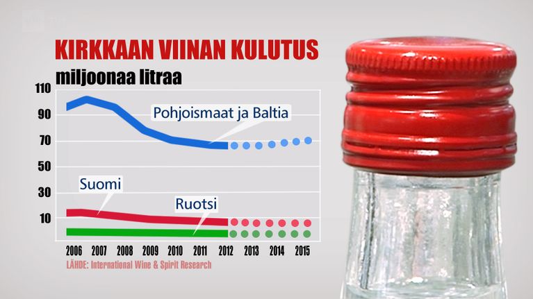 Grafiikka kirkkaan viinan kulutuksen kehityksestä Pohjoismaissa.