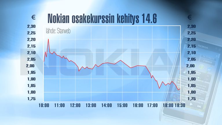 Nokian osakekurssin kehitystä 14.6. kuvaava grafiikka.