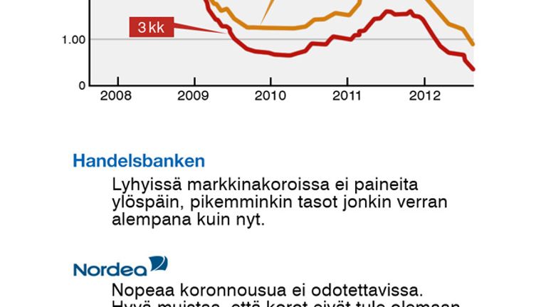 Grafiikka asuntolainojen koroista.