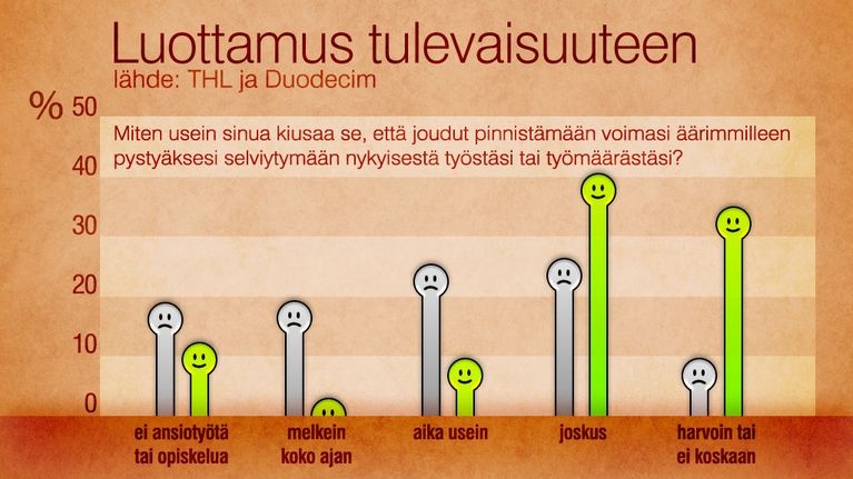 Luottamus tulevaisuuteen tilasto