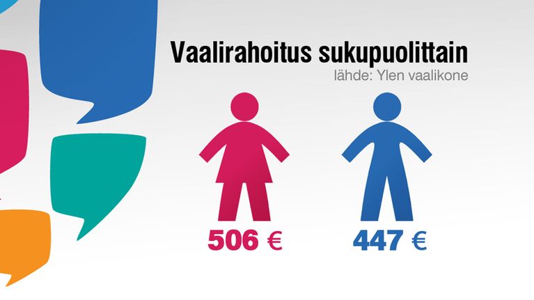 Grafiikka: vaalirahoitus sukupuolittain.
