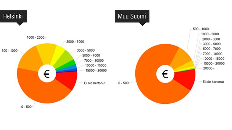 Grafiikka vaalirahoituksen jakautumisesta