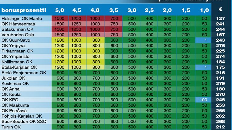 Sillä, kuinka paljon osuuskaupasta pitää kuukaudessa ostaa päästäkseen korkeimpiin bonusryhmiin, on aluekohtaisia eroja. Selviä eroja on myös siinä, miten osuuskaupat palkitsevat jäseniään vuosittain.