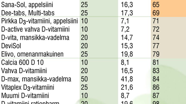 D-vitamiinipitoisuudet tutkituissa valmisteissa