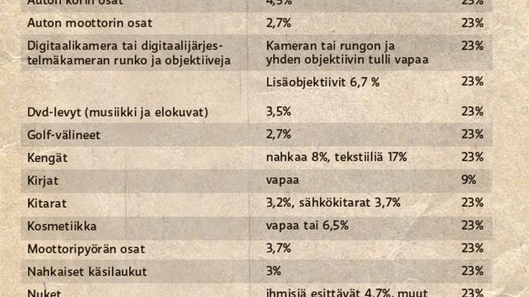 Suosituimpien tuotteiden maahantuontiverot EU:n ulkopuolisesta maasta, jonka kanssa ei ole tullietuussopimusta.