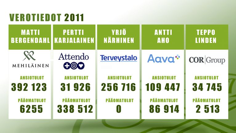 Vertailu yksityisten terveydenhuoltoyritysten johtajien palkoista