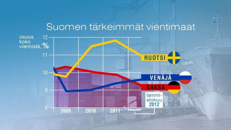 Suomen tärkeimmät vientimaat -grafiikka.