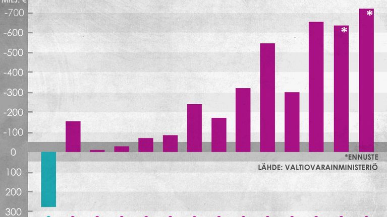 Suomen nettomaksut EU:lle vuosina 2000-2013