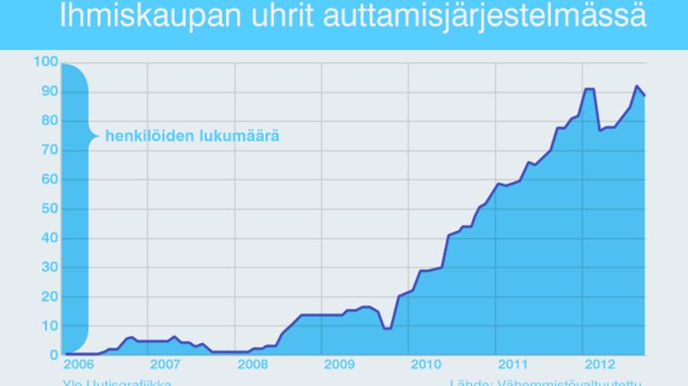 Ihmiskaupan uhrien asiakasmäärät auttamisjärjestelmässä -grafiikka.
