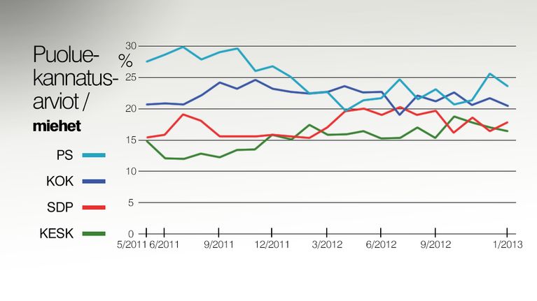 Miesäänestäjien neljä suosituinta puoluetta.