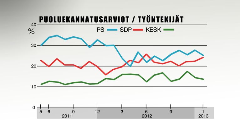 Työntekijöiden suosikkipuolueet Ylen Taloustutkimuksella teettämässä puoluekannatuksessa.