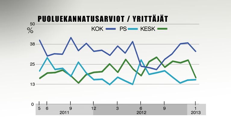 Yrittäjien suosikkipuolueet Ylen Taloustutkimuksella teettämässä puoluekannatuksessa.