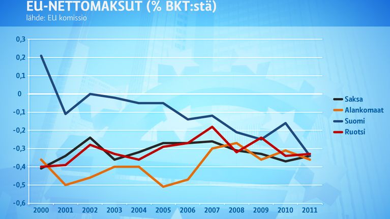 EU-nettomaksu -grafiikka