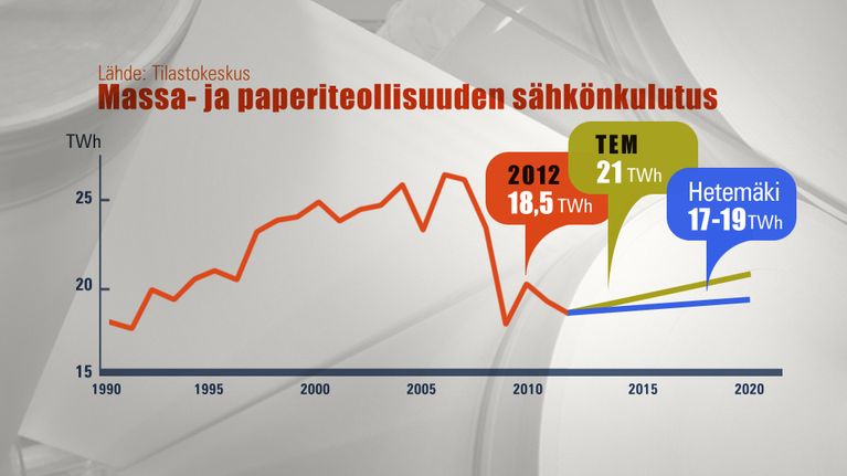 Massa- ja paperiteollisuuden sähkönkulutus -grafiikka.