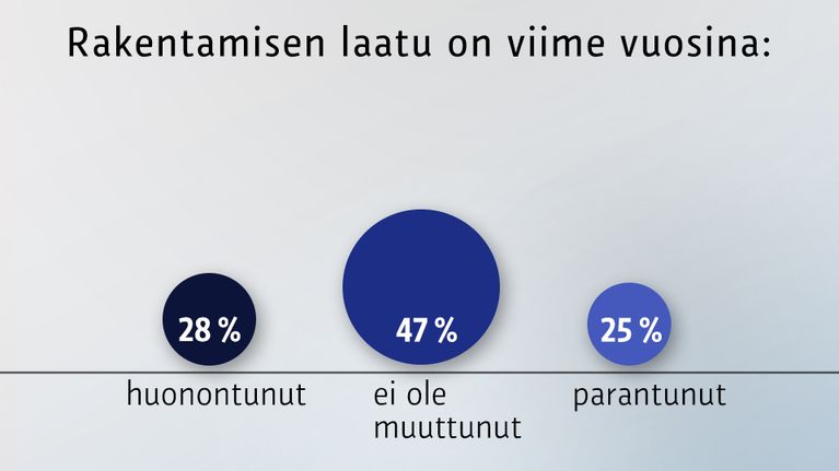 Rakentamisen laatu viime vuosina -grafiikka.