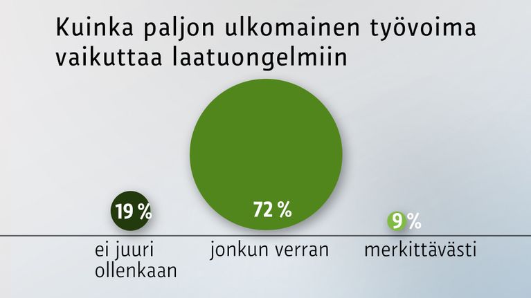 Kuinka paljon ulkomainen työvoima vaikuttaa laatuongelmiin -grafiikka.
