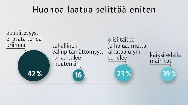 Huonoa laatua selittää eniten -grafiikka.