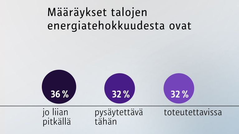 Määräykset talojen energiatehokkuudesta ovat -grafiikka.