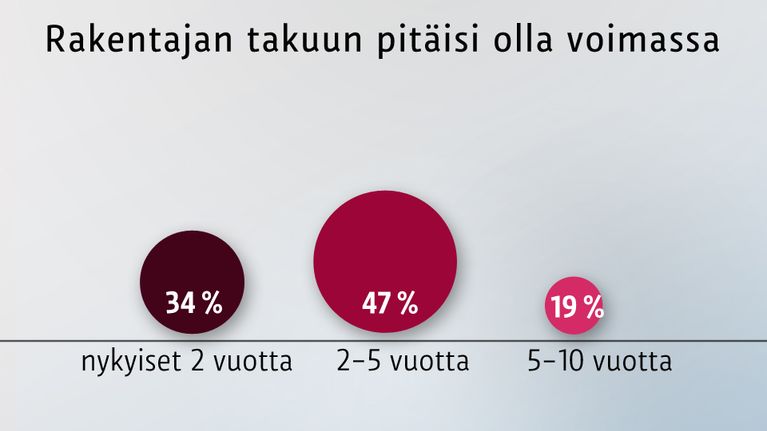 Rakentajan takuun pitäisi olla voimassa -grafiikka.