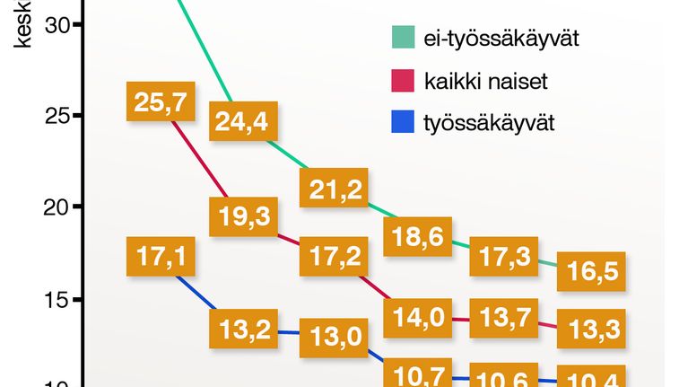 USA:ssa kotitöihin käytetty viikkotuntimäärä -grafiikka.