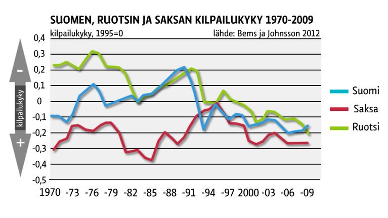 Suomen, Ruotsin ja Saksan kilpailukyky