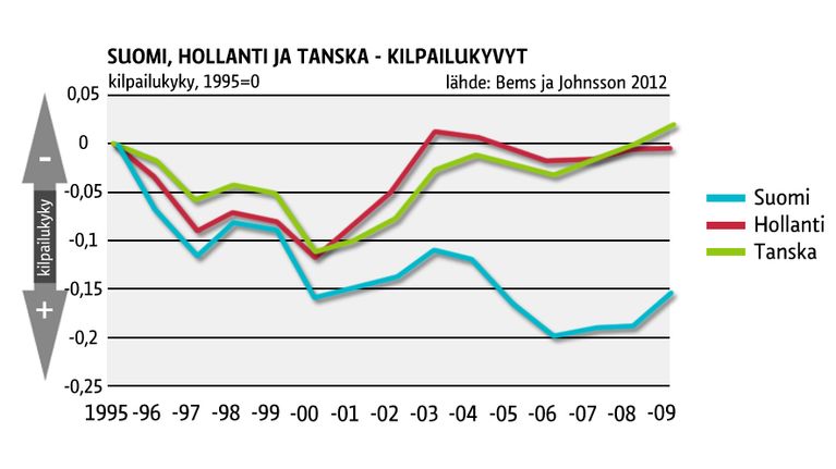 Suomen, Hollannin ja Tanskan kilpailukyvyt