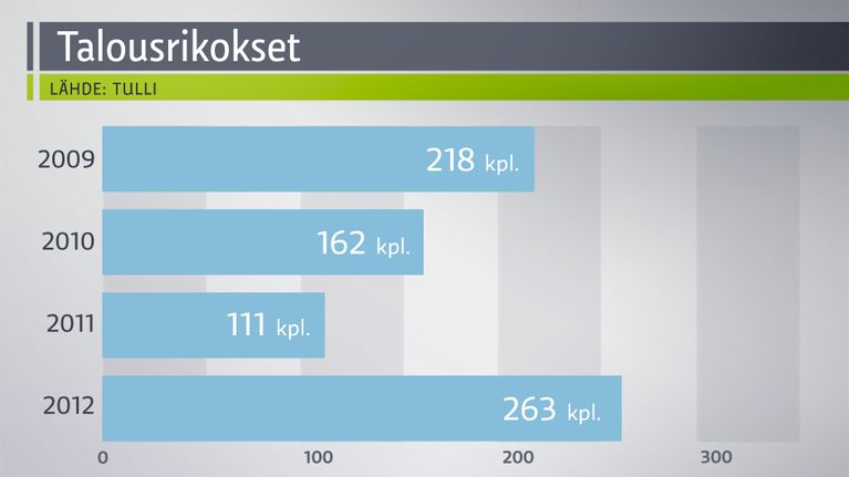 Grafiikka talousrikoksista