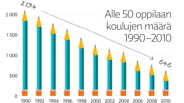 Alle 50 oppilaan koulut Suomessa vuosina 1990-2010.