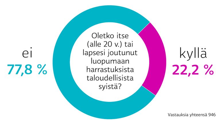 Oletko itse tai lapsesi joutunut luopumaan harrastuksista taloudellisista syistä?